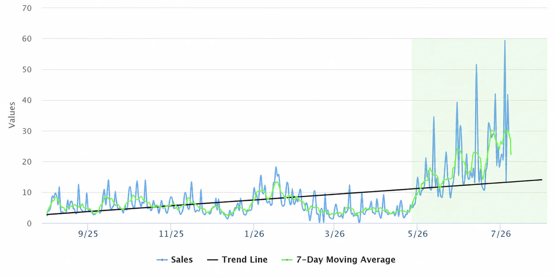 Evolución de ventas durante la recuperación del producto en Amazon